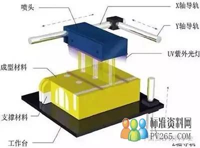 如图所示为polyjet聚合物喷射系统的结构: 原理:3d打印材料以超薄层被