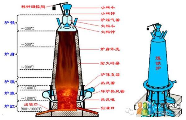 变成水渣,可回收利用; 4,高炉产生的煤气经除尘后,部分供热风炉烧炉用