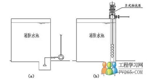 提示 消防水泵应干式安装,水泵应放置在水池之外,不能采用潜水泵直接